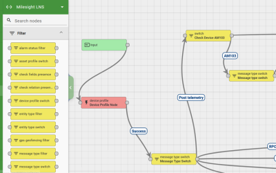 What We Achieved in the First Phase of Digital Platform Development?