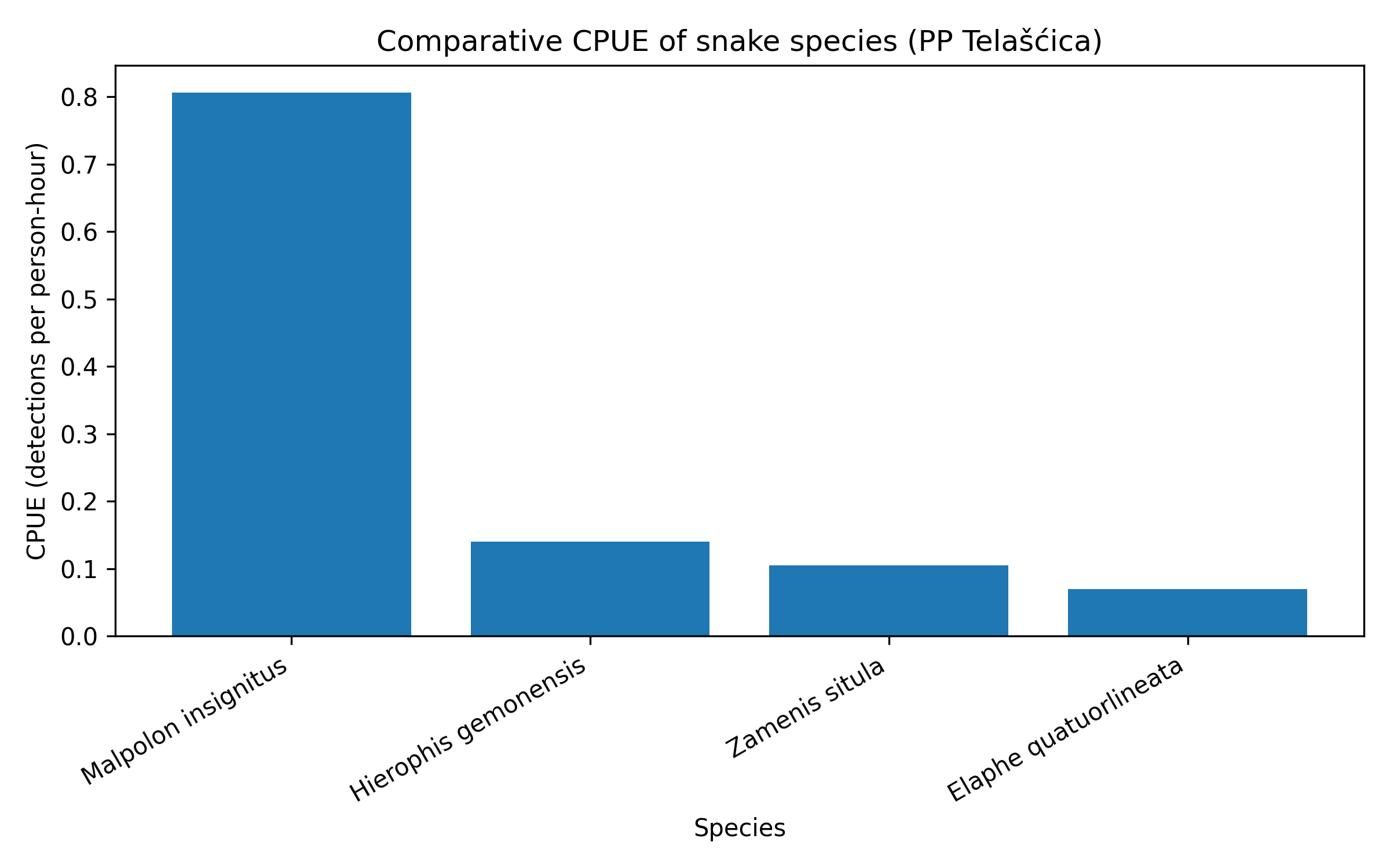 CPUE_snake_comparison_Telascica